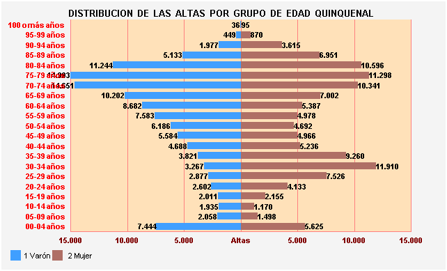 Gráfico 15: Distribución de las altas por Grupo de Edad Quinquenal