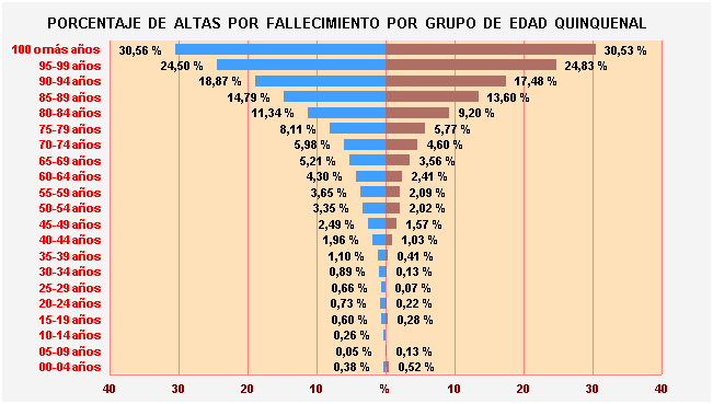 Gráfico 16: Porcentaje de Altas por fallecimiento por Grupo de Edad Quinquenal