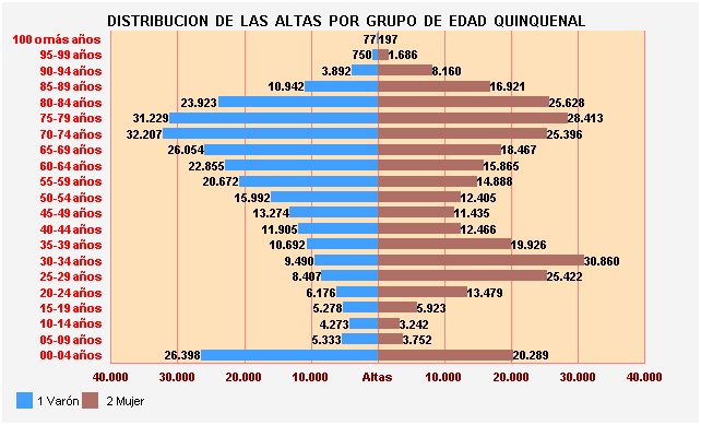 Gráfico 17: Distribución de las altas por Grupo de Edad Quinquenal