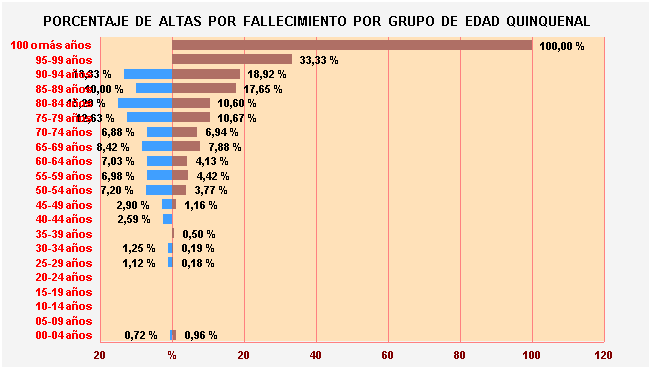 Gráfico 20: Porcentaje de Altas por fallecimiento por Grupo de Edad Quinquenal