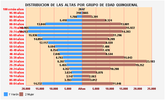 Gráfico 21: Distribución de las altas por Grupo de Edad Quinquenal