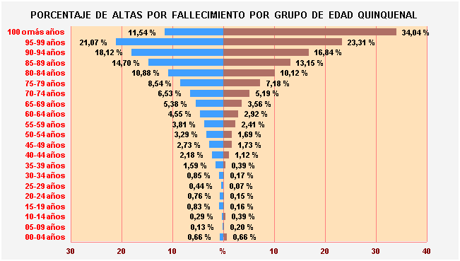 Gráfico 22: Porcentaje de Altas por fallecimiento por Grupo de Edad Quinquenal