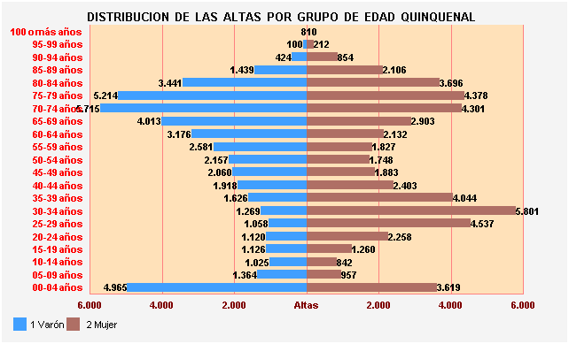 Gráfico 23: Distribución de las altas por Grupo de Edad Quinquenal