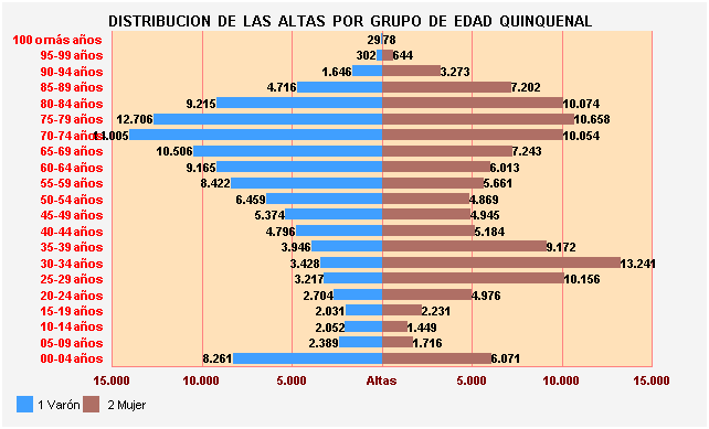 Gráfico 25: Distribución de las altas por Grupo de Edad Quinquenal