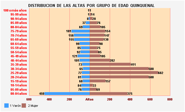 Gráfico 29: Distribución de las altas por Grupo de Edad Quinquenal