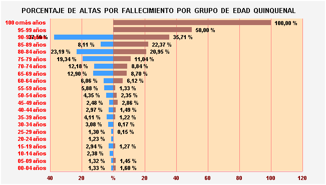 Gráfico 30: Porcentaje de Altas por fallecimiento por Grupo de Edad Quinquenal