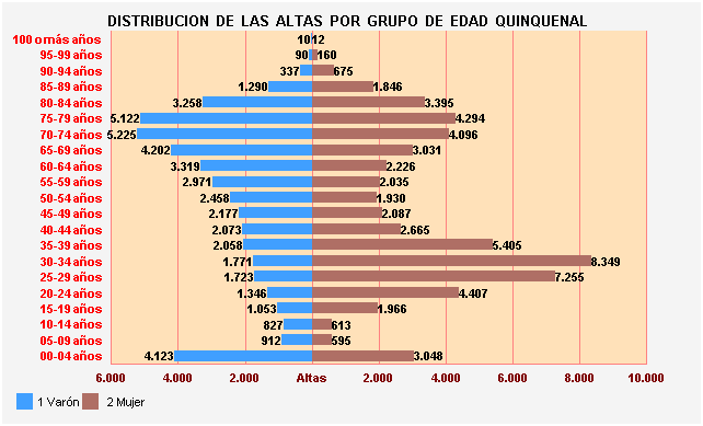 Gráfico 31: Distribución de las altas por Grupo de Edad Quinquenal