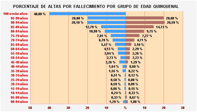 Gráfico 32: Porcentaje de Altas por fallecimiento por Grupo de Edad Quinquenal