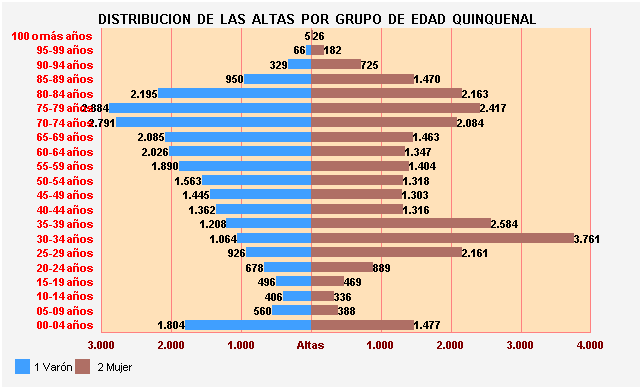 Gráfico 33: Distribución de las altas por Grupo de Edad Quinquenal