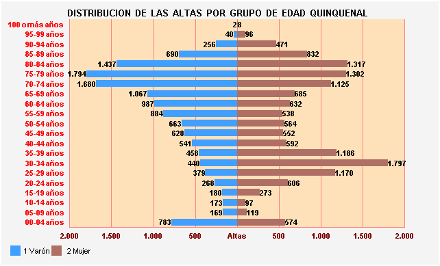 Gráfico 37: Distribución de las altas por Grupo de Edad Quinquenal