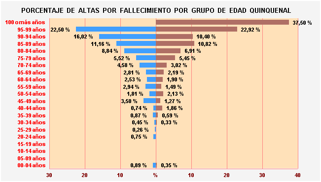 Gráfico 38: Porcentaje de Altas por fallecimiento por Grupo de Edad Quinquenal