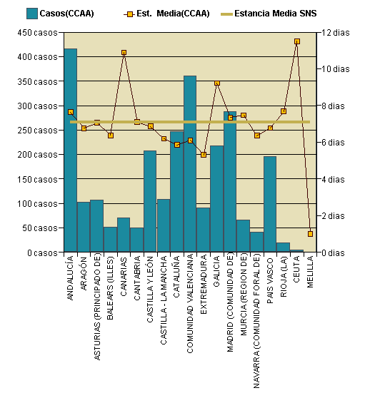 Gráfico 1: Distribución altas y estancia media por CCAA