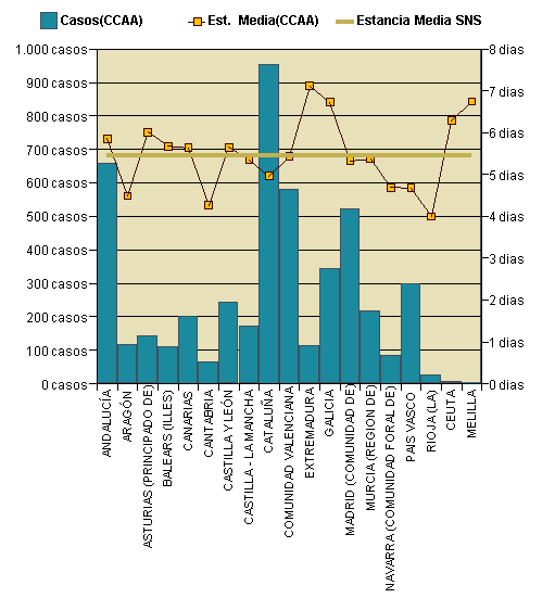 Gráfico 1: Distribución altas y estancia media por CCAA