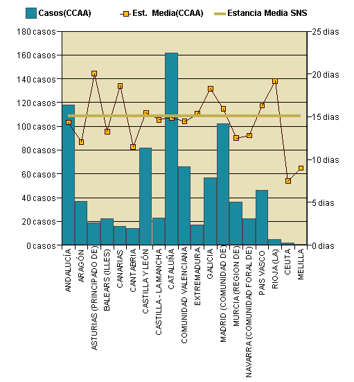 Gráfico 1: Distribución altas y estancia media por CCAA