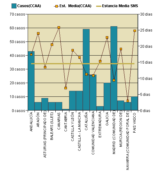 Gráfico 1: Distribución altas y estancia media por CCAA