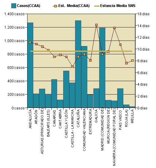 Gráfico 1: Distribución altas y estancia media por CCAA