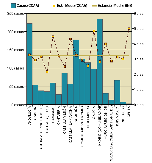 Gráfico 1: Distribución altas y estancia media por CCAA