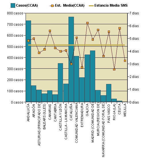 Gráfico 1: Distribución altas y estancia media por CCAA