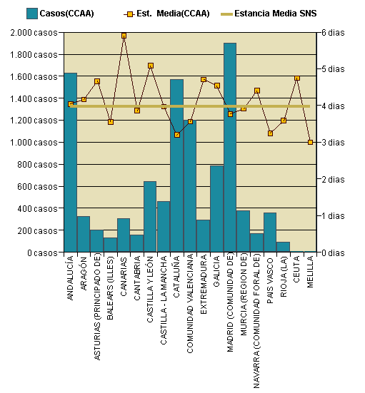 Gráfico 1: Distribución altas y estancia media por CCAA