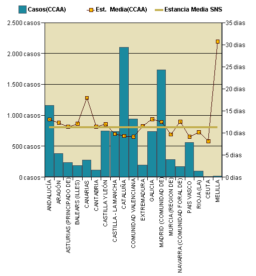 Gráfico 1: Distribución altas y estancia media por CCAA