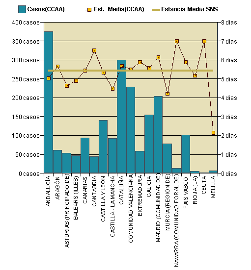 Gráfico 1: Distribución altas y estancia media por CCAA