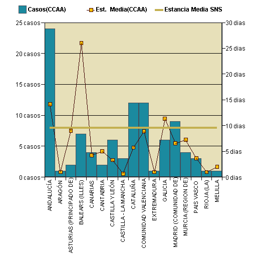 Gráfico 1: Distribución altas y estancia media por CCAA