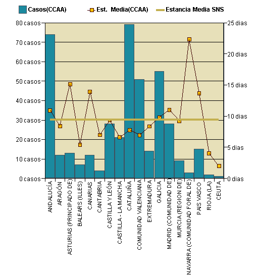 Gráfico 1: Distribución altas y estancia media por CCAA