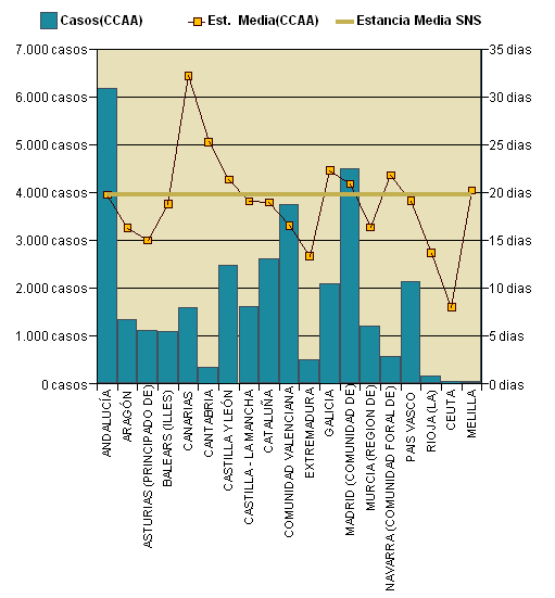 Gráfico 1: Distribución altas y estancia media por CCAA