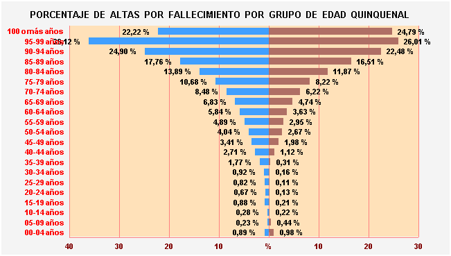 Gráfico 2: Porcentaje de Altas por fallecimiento por Grupo de Edad Quinquenal