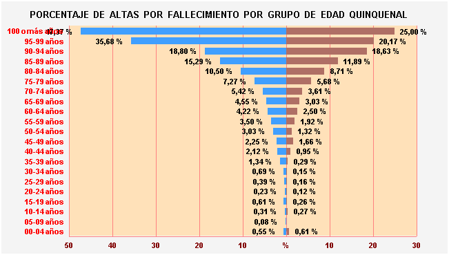 Gráfico 4: Porcentaje de Altas por fallecimiento por Grupo de Edad Quinquenal