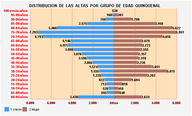Gráfico 5: Distribución de las altas por Grupo de Edad Quinquenal