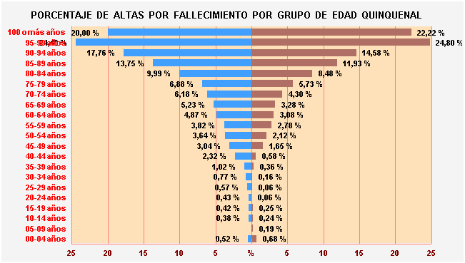Gráfico 6: Porcentaje de Altas por fallecimiento por Grupo de Edad Quinquenal