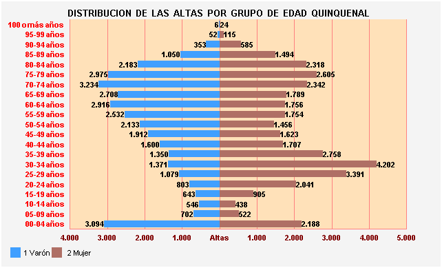 Gráfico 7: Distribución de las altas por Grupo de Edad Quinquenal