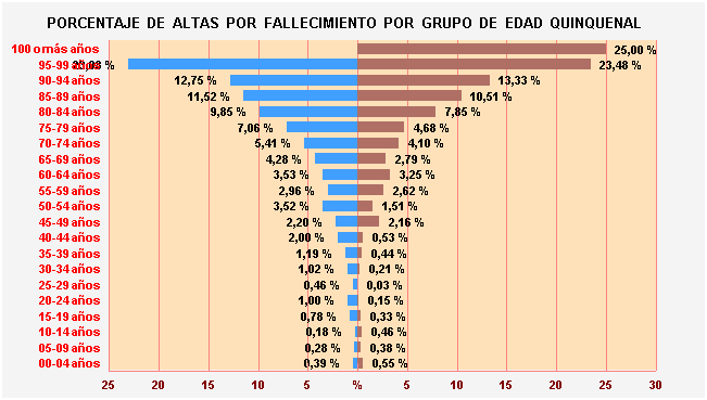 Gráfico 8: Porcentaje de Altas por fallecimiento por Grupo de Edad Quinquenal