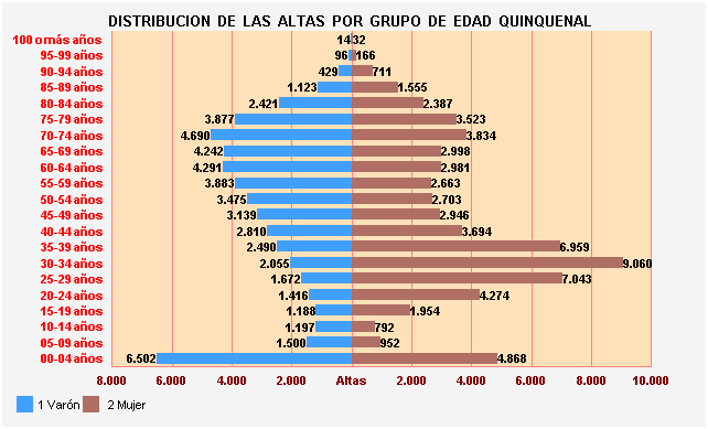 Gráfico 9: Distribución de las altas por Grupo de Edad Quinquenal