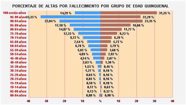 Gráfico 10: Porcentaje de Altas por fallecimiento por Grupo de Edad Quinquenal