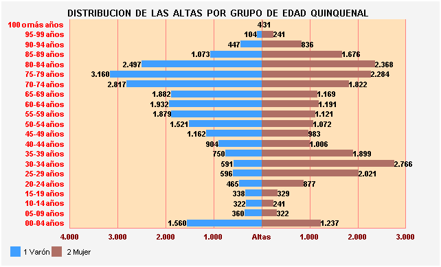 Gráfico 11: Distribución de las altas por Grupo de Edad Quinquenal