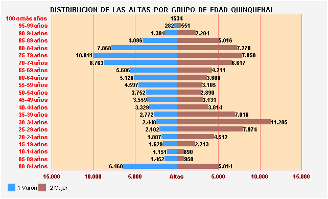 Gráfico 13: Distribución de las altas por Grupo de Edad Quinquenal