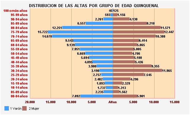 Gráfico 15: Distribución de las altas por Grupo de Edad Quinquenal