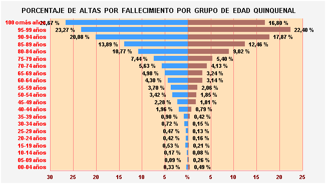 Gráfico 16: Porcentaje de Altas por fallecimiento por Grupo de Edad Quinquenal