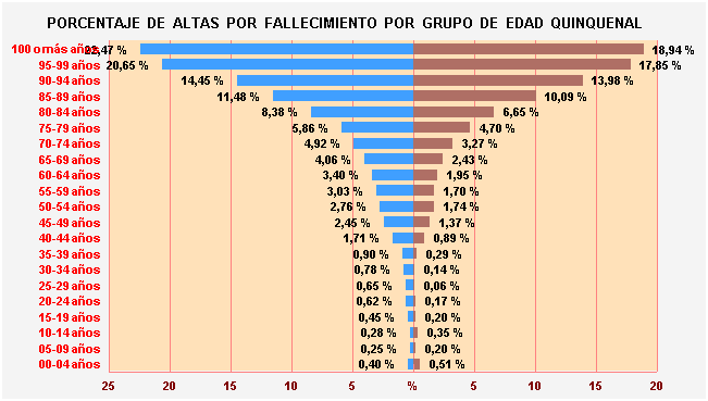 Gráfico 18: Porcentaje de Altas por fallecimiento por Grupo de Edad Quinquenal