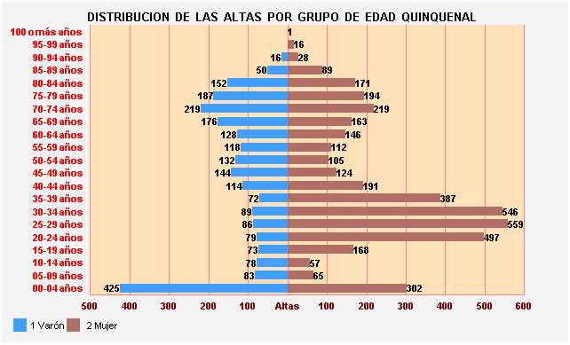 Gráfico 19: Distribución de las altas por Grupo de Edad Quinquenal
