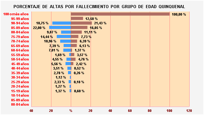 Gráfico 20: Porcentaje de Altas por fallecimiento por Grupo de Edad Quinquenal