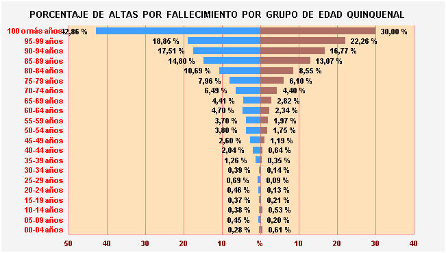 Gráfico 24: Porcentaje de Altas por fallecimiento por Grupo de Edad Quinquenal