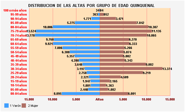 Gráfico 25: Distribución de las altas por Grupo de Edad Quinquenal