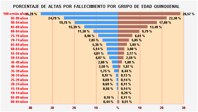 Gráfico 26: Porcentaje de Altas por fallecimiento por Grupo de Edad Quinquenal