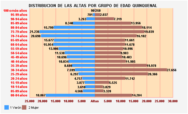 Gráfico 27: Distribución de las altas por Grupo de Edad Quinquenal