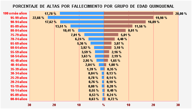 Gráfico 28: Porcentaje de Altas por fallecimiento por Grupo de Edad Quinquenal