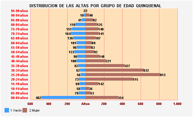 Gráfico 29: Distribución de las altas por Grupo de Edad Quinquenal