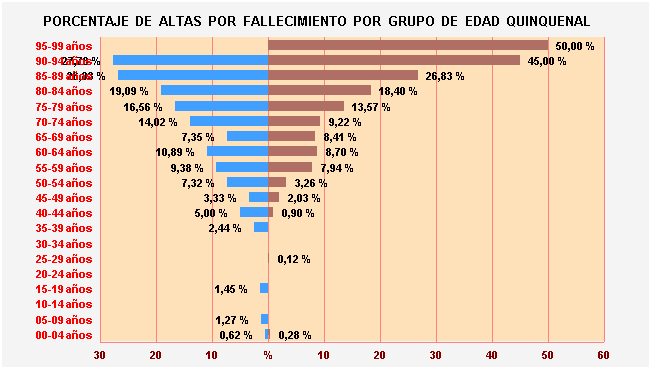Gráfico 30: Porcentaje de Altas por fallecimiento por Grupo de Edad Quinquenal